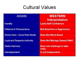Cultural Values
